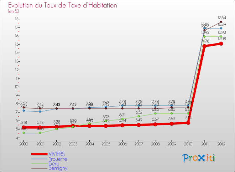 Evolution du taux de la taxe d'habitation pour VIVIERS et les communes proches Comparaison des taux de la taxe d'habitation pour VIVIERS et les communes voisines
