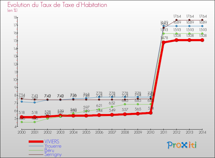 Evolution du taux de la taxe d'habitation pour VIVIERS et les communes proches de 2000 à 2014 Comparaison des taux de la taxe d'habitation pour VIVIERS et les communes voisines de 2000 à 2014