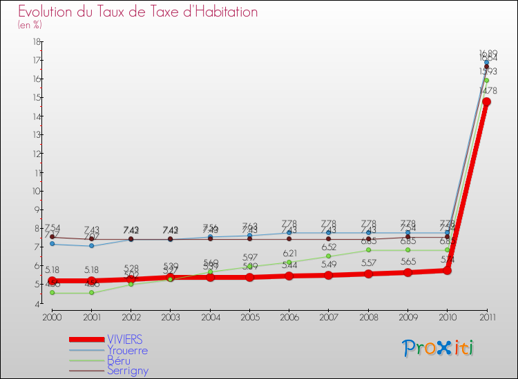 Evolution du taux de la taxe d'habitation pour VIVIERS et les communes proches Comparaison des taux de la taxe d'habitation pour VIVIERS et les communes voisines