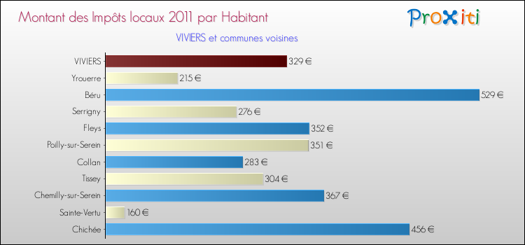 Montant des impôts locaux par Habitant pour VIVIERS et les communes proches Comparaison des impôts locaux par habitant pour VIVIERS et les communes voisines