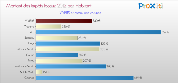 Montant des impôts locaux par Habitant pour VIVIERS et les communes proches Comparaison des impôts locaux par habitant pour VIVIERS et les communes voisines