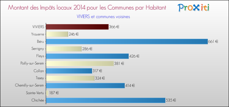 Montant des impôts locaux par Habitant pour VIVIERS et les communes proches en 2014 Comparaison des impôts locaux par habitant pour VIVIERS et les communes voisines en 2014