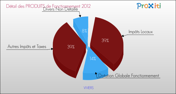 Décomposition du Budget de Fonctionnement 2012 de la commune de VIVIERS Budget de Fonctionnement 2012 pour la commune de VIVIERS