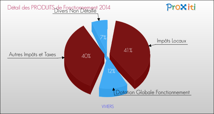 Décomposition du Budget de Fonctionnement 2014 de la commune de VIVIERS Budget de Fonctionnement 2014 pour la commune de VIVIERS