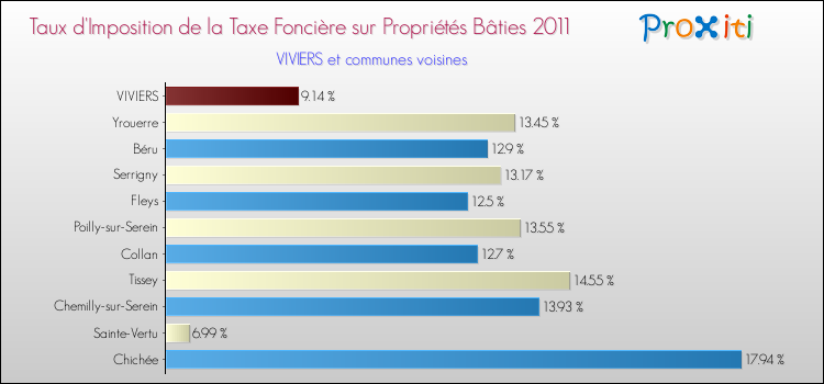 Taux d'imposition de la taxe foncière sur le bati 2011 pour VIVIERS et les communes proches Comparaison des taux d'imposition de la taxe foncière sur le bati 2011 pour VIVIERS et les communes voisines