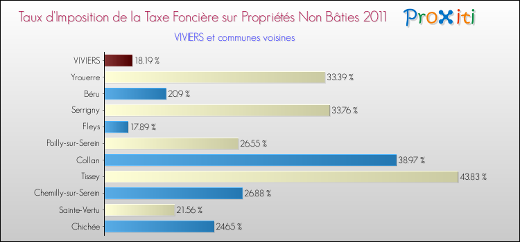 Taux d'imposition de la taxe foncière sur les immeubles et terrains non batis 2011 pour VIVIERS et les communes proches Comparaison des taux d'imposition de la taxe foncière sur les immeubles et terrains non batis 2011 pour VIVIERS et les communes voisines
