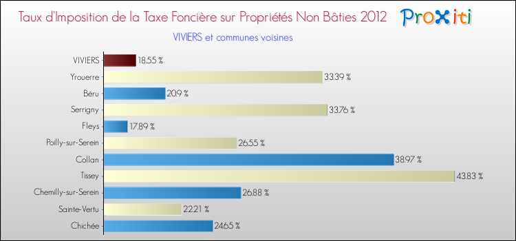 Taux d'imposition de la taxe foncière sur les immeubles et terrains non batis 2012 pour VIVIERS et les communes proches Comparaison des taux d'imposition de la taxe foncière sur les immeubles et terrains non batis 2012 pour VIVIERS et les communes voisines