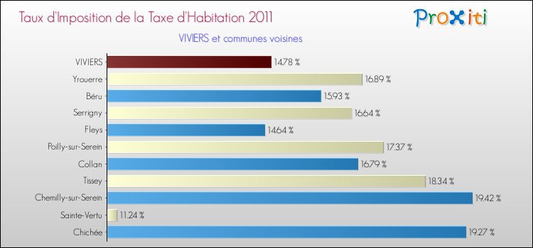 Taux d'imposition de la taxe d'habitation 2011 pour VIVIERS et les communes proches Comparaison des taux d'imposition de la taxe d'habitation 2011 pour VIVIERS et les communes voisines