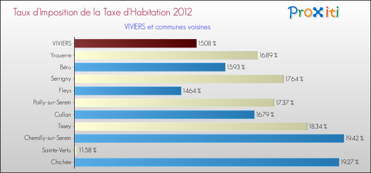 Taux d'imposition de la taxe d'habitation 2012 pour VIVIERS et les communes proches Comparaison des taux d'imposition de la taxe d'habitation 2012 pour VIVIERS et les communes voisines
