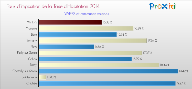Taux d'imposition de la taxe d'habitation 2014 pour VIVIERS et les communes proches Comparaison des taux d'imposition de la taxe d'habitation 2014 pour VIVIERS et les communes voisines