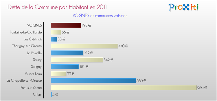 Dette par habitant de la commune en 2011 pour VOISINES et les communes proches Comparaison de la dette par habitant de la commune en 2011 pour VOISINES et les communes voisines