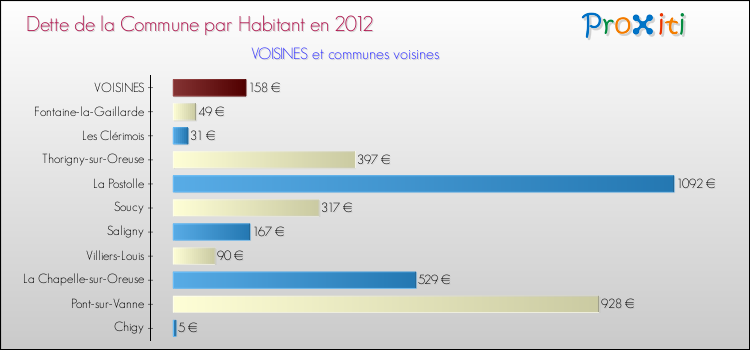 Dette par habitant de la commune en 2012 pour VOISINES et les communes proches Comparaison de la dette par habitant de la commune en 2012 pour VOISINES et les communes voisines