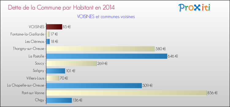 Dette par habitant de la commune en 2014 pour VOISINES et les communes proches Comparaison de la dette par habitant de la commune en 2014 pour VOISINES et les communes voisines