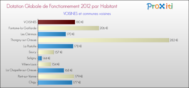 Montant des dotations globales de fonctionnement DGF par Habitant pour VOISINES et les communes proches Comparaison des des dotations globales de fonctionnement DGF par habitant pour VOISINES et les communes voisines