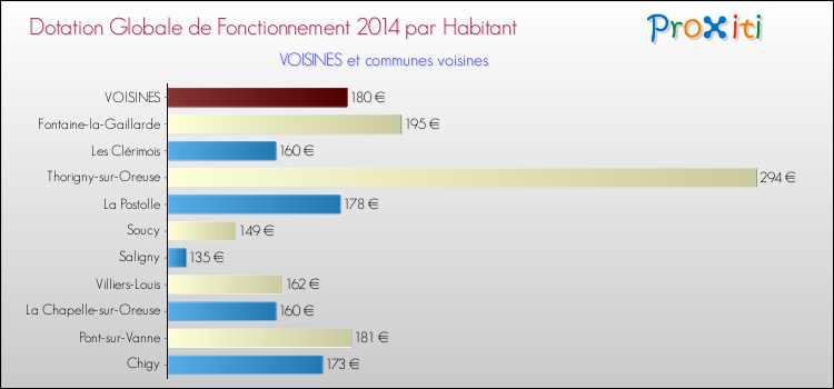 Montant des dotations globales de fonctionnement DGF par Habitant pour VOISINES et les communes proches en 2014. Comparaison des des dotations globales de fonctionnement DGF par habitant pour VOISINES et les communes voisines en 2014.