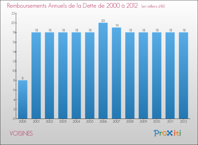 Evolution de l'annuité de la dette pour la commune de VOISINES de 2000 à 2012 Annuités de la dette pour VOISINES de 2000 à 2012
