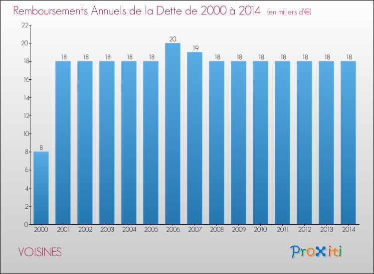 Evolution de l'annuité de la dette pour la commune de VOISINES de 2000 à 2014 Annuités de la dette pour VOISINES de 2000 à 2014
