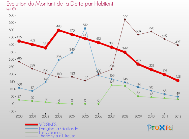 Evolution de la dette par habitant pour la commune de VOISINES et les communes proches de 2000 à 2012 Comparaison de la dette par habitant pour VOISINES et les communes voisines de 2000 à 2012