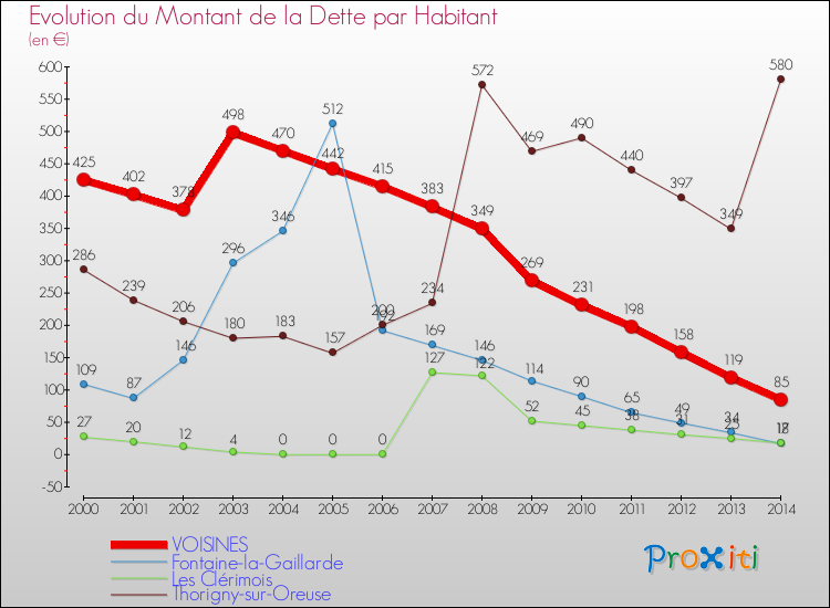 Evolution de la dette par habitant pour la commune de VOISINES et les communes proches de 2000 à 2014 Comparaison de la dette par habitant pour VOISINES et les communes voisines de 2000 à 2014