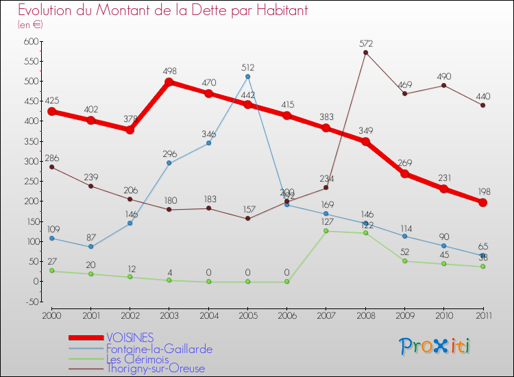 Evolution de la dette par habitant pour la commune de VOISINES et les communes proches Comparaison de la dette par habitant pour VOISINES et les communes voisines