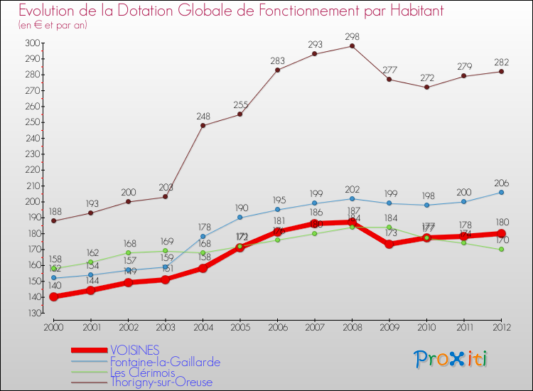 Evolution et montant de la dotation globale de fonctionnement par Habitant pour VOISINES et les communes proches Comparaison des dotations globales de fonctionnement par habitant pour VOISINES et les communes voisines