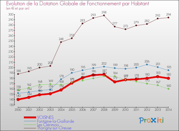 Evolution et montant de la dotation globale de fonctionnement par Habitant pour VOISINES et les communes proches de 2000 à 2014. Comparaison des dotations globales de fonctionnement par habitant pour VOISINES et les communes voisines de 2000 à 2014.