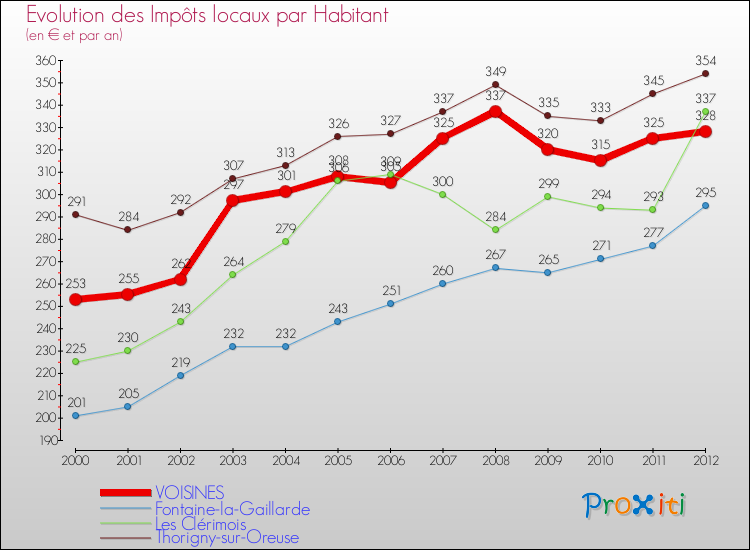 Evolution et montant des impôts locaux par Habitant pour VOISINES et les communes proches Comparaison des impôts locaux par habitant pour VOISINES et les communes voisines