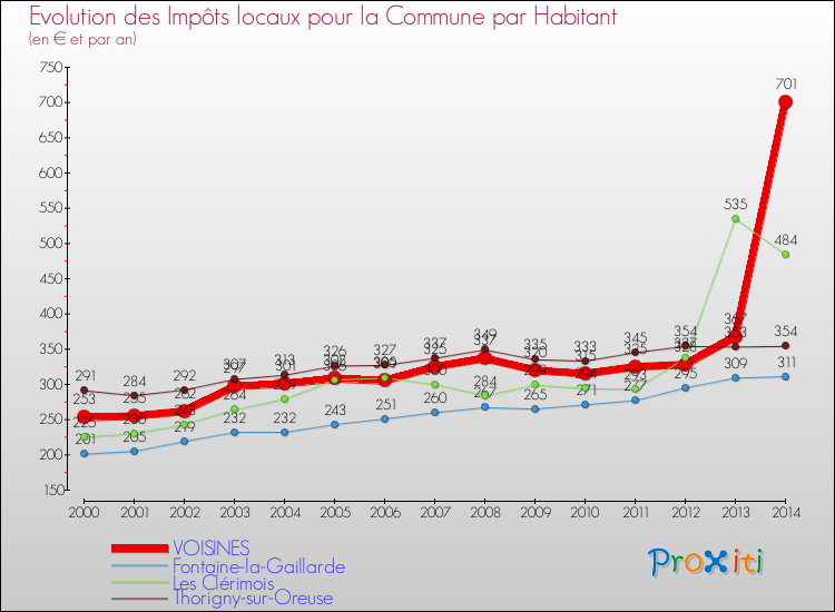 Evolution et montant des impôts locaux par Habitant pour VOISINES et les communes proches de 2000 à 2014 Comparaison des impôts locaux par habitant pour VOISINES et les communes voisines de 2000 à 2014