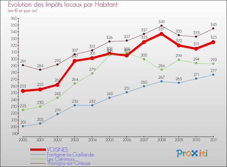 Evolution et montant des impôts locaux par Habitant pour VOISINES et les communes proches Comparaison des impôts locaux par habitant pour VOISINES et les communes voisines
