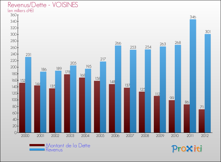 Evolution comparée de la dette et des revenus pour la commune de VOISINES de 2000 à 2012 Comparaison de la dette et des revenus pour VOISINES de 2000 à 2012