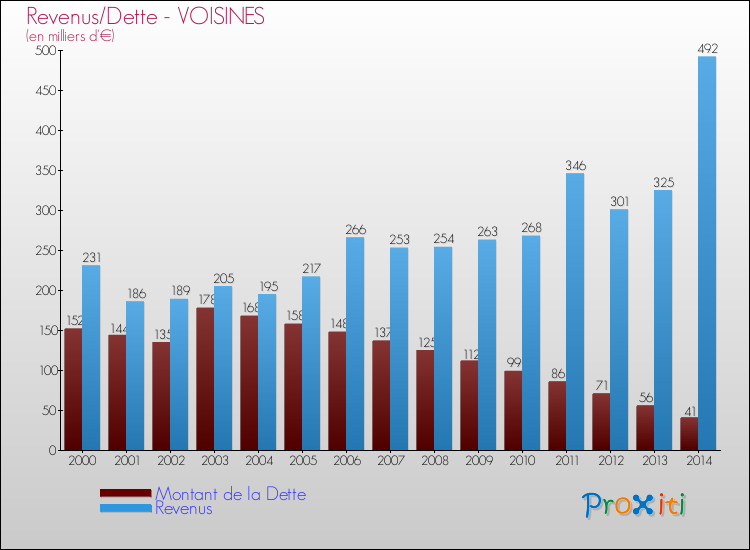 Evolution comparée de la dette et des revenus pour la commune de VOISINES de 2000 à 2014 Comparaison de la dette et des revenus pour VOISINES de 2000 à 2014