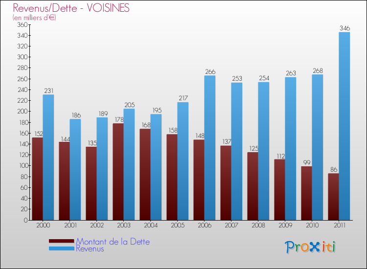 Evolution comparée de la dette et des revenus pour la commune de VOISINES de 2000 à 2011 Comparaison de la dette et des revenus pour VOISINES de 2000 à 2011