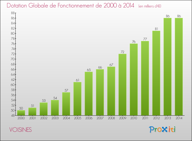 Evolution du montant de la Dotation Globale de Fonctionnement pour la commune de VOISINES de 2000 à 2014 Evolution du montant de la Dotation Globale de Fonctionnement pour VOISINES de 2000 à 2014