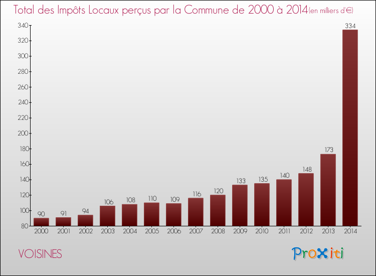Evolution des Impôts Locaux pour la commune de VOISINES de 2000 à 2014 Evolution des Impôts Locaux pour VOISINES de 2000 à 2014