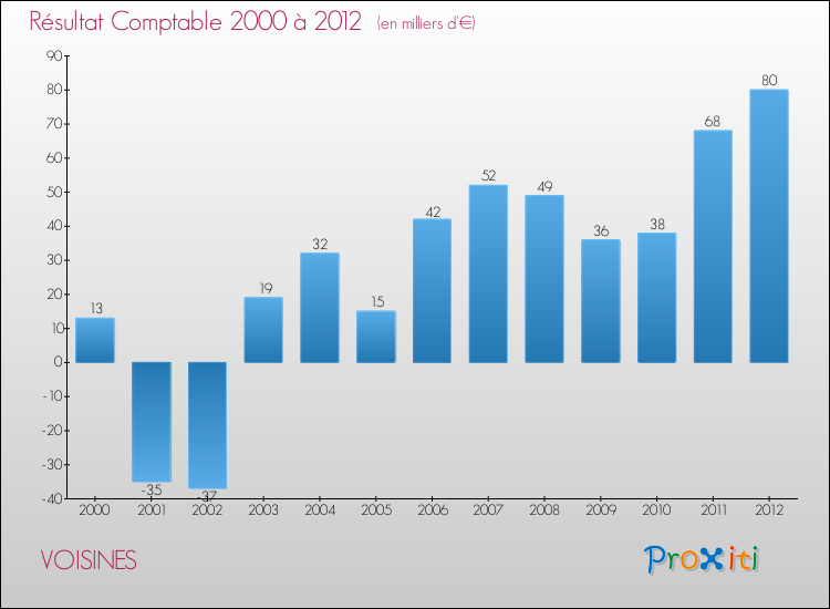 Evolution du résultat comptable pour la commune de VOISINES de 2000 à 2012 Evolution du résultat comptable pour VOISINES de 2000 à 2012