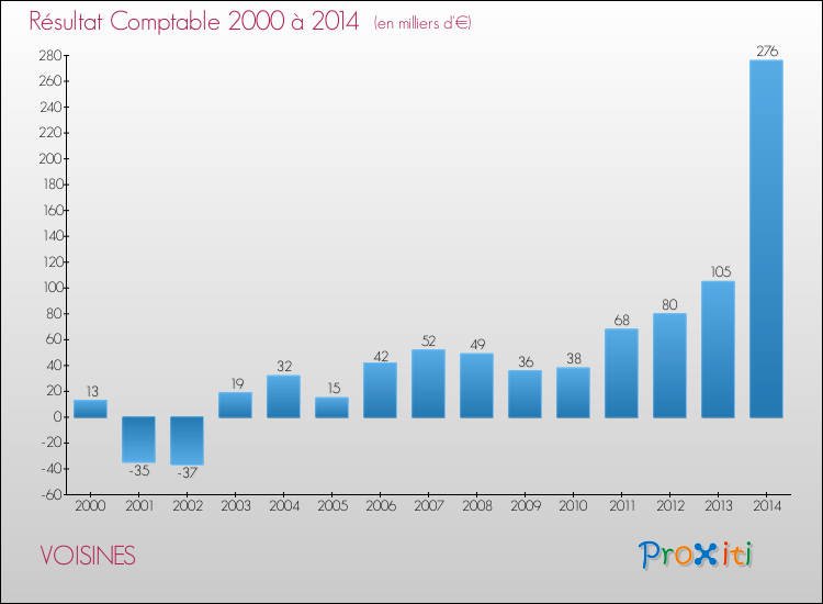 Evolution du résultat comptable pour la commune de VOISINES de 2000 à 2014 Evolution du résultat comptable pour VOISINES de 2000 à 2014