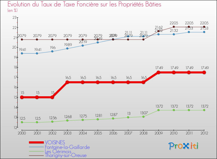 Evolution du taux de la taxe foncière sur le bati pour VOISINES et les communes proches de 2000 à 2012 Comparaison des taux de taxe foncière sur le bati pour VOISINES et les communes voisines de 2000 à 2012