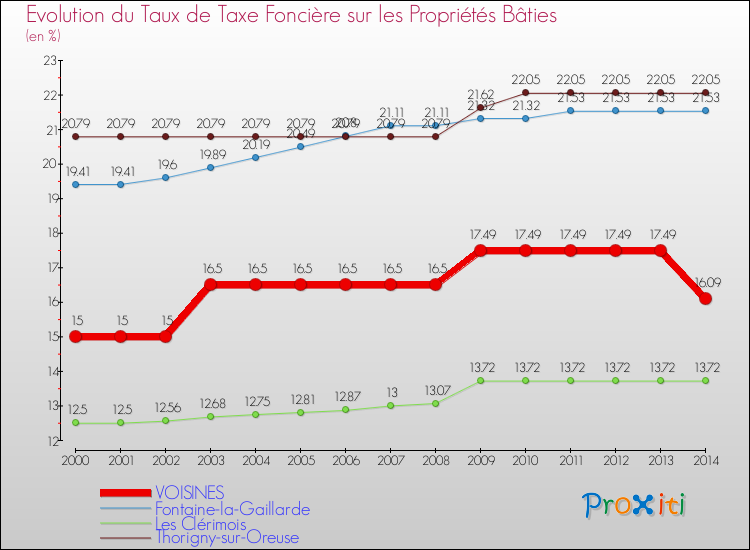 Evolution du taux de la taxe foncière sur le bati pour VOISINES et les communes proches de 2000 à 2014 Comparaison des taux de taxe foncière sur le bati pour VOISINES et les communes voisines de 2000 à 2014