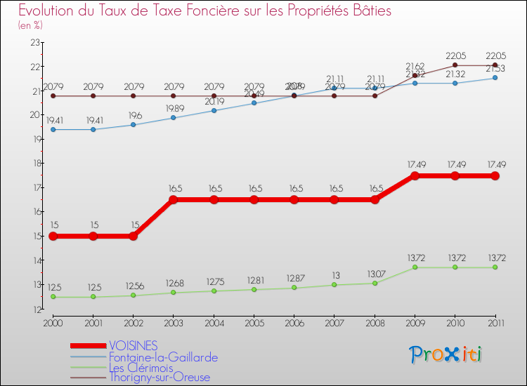 Evolution du taux de la taxe foncière sur le bati pour VOISINES et les communes proches Comparaison des taux de taxe foncière sur le bati pour VOISINES et les communes voisines