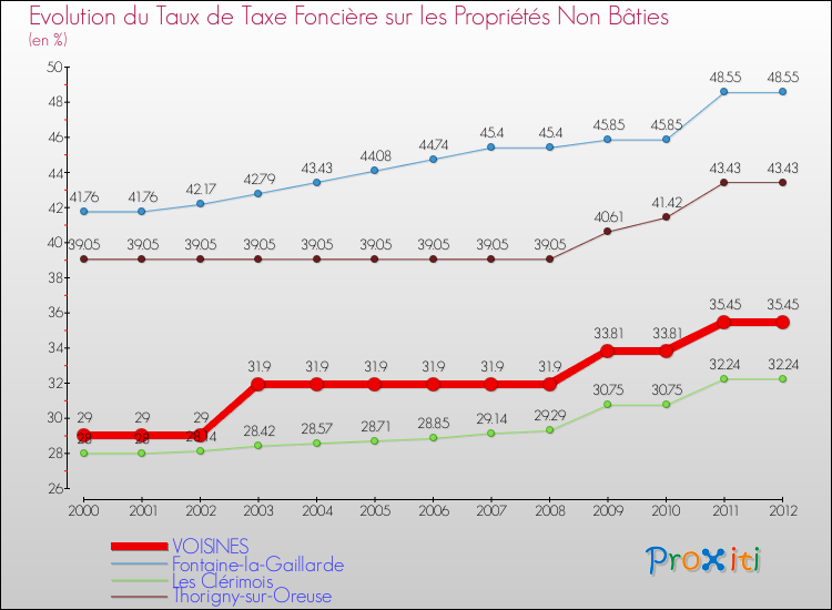 Evolution du taux de la taxe foncière sur les immeubles et terrains non batis pour VOISINES et les communes proches de 2000 à 2012 Comparaison des taux de la taxe foncière sur les immeubles et terrains non batis pour VOISINES et les communes voisines de 2000 à 2012