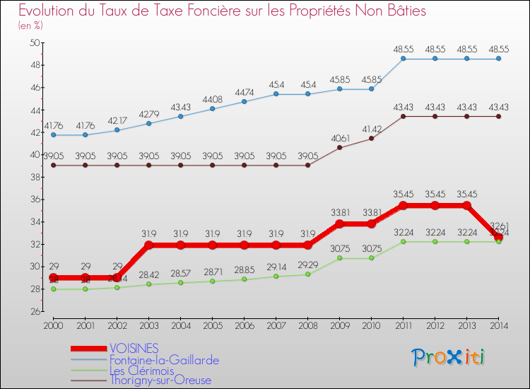 Evolution du taux de la taxe foncière sur les immeubles et terrains non batis pour VOISINES et les communes proches de 2000 à 2014 Comparaison des taux de la taxe foncière sur les immeubles et terrains non batis pour VOISINES et les communes voisines de 2000 à 2014