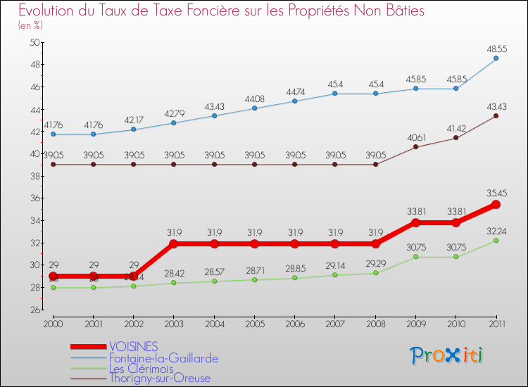 Evolution du taux de la taxe foncière sur les immeubles et terrains non batis pour VOISINES et les communes proches Comparaison des taux de la taxe foncière sur les immeubles et terrains non batis pour VOISINES et les communes voisines