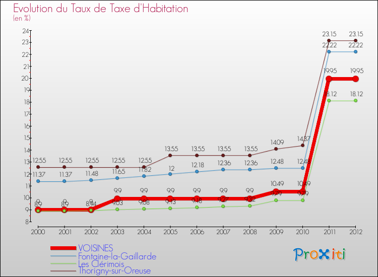 Evolution du taux de la taxe d'habitation pour VOISINES et les communes proches Comparaison des taux de la taxe d'habitation pour VOISINES et les communes voisines