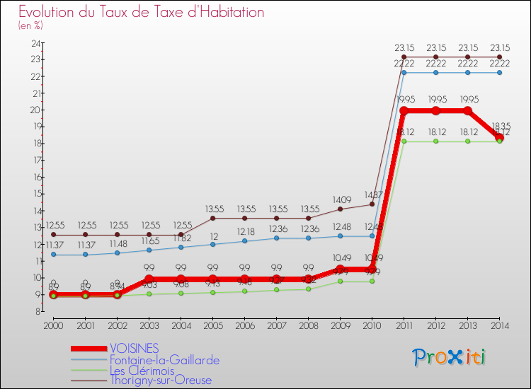 Evolution du taux de la taxe d'habitation pour VOISINES et les communes proches de 2000 à 2014 Comparaison des taux de la taxe d'habitation pour VOISINES et les communes voisines de 2000 à 2014
