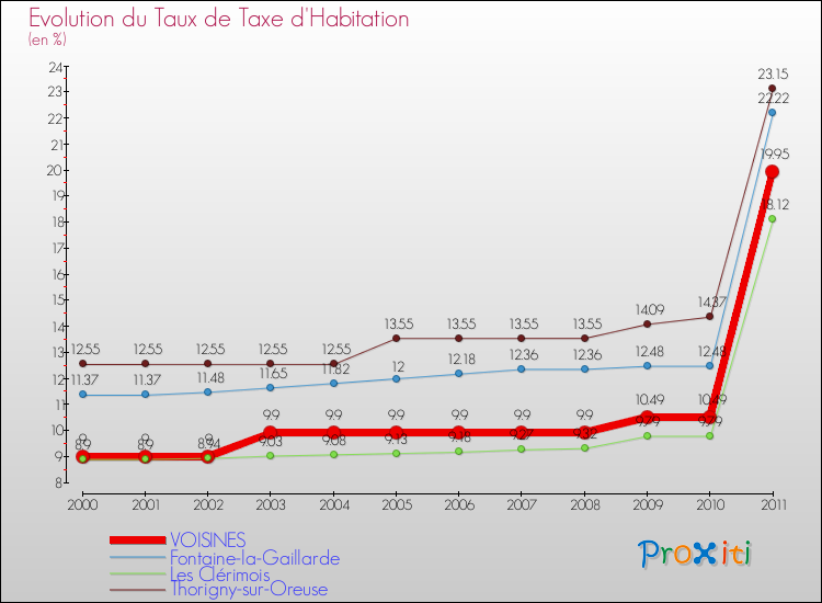 Evolution du taux de la taxe d'habitation pour VOISINES et les communes proches Comparaison des taux de la taxe d'habitation pour VOISINES et les communes voisines