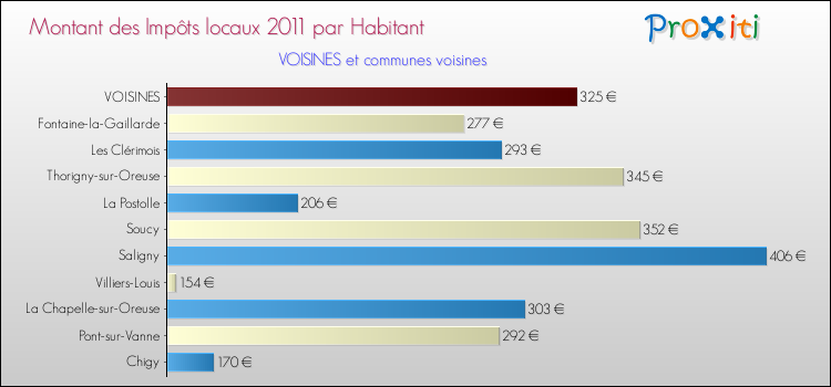 Montant des impôts locaux par Habitant pour VOISINES et les communes proches Comparaison des impôts locaux par habitant pour VOISINES et les communes voisines