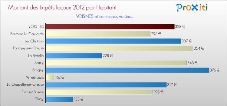 Montant des impôts locaux par Habitant pour VOISINES et les communes proches Comparaison des impôts locaux par habitant pour VOISINES et les communes voisines
