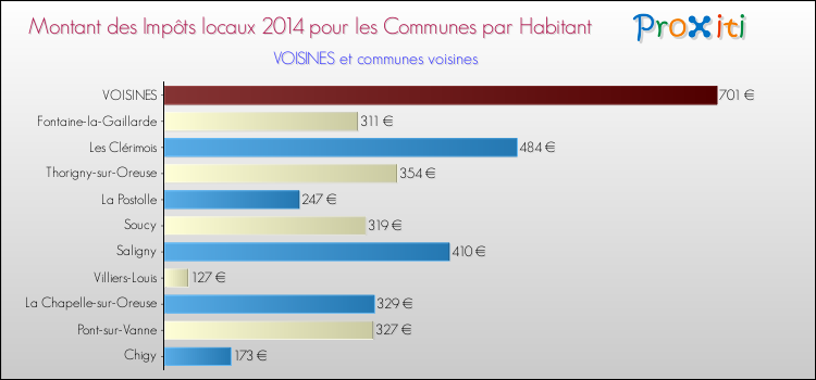 Montant des impôts locaux par Habitant pour VOISINES et les communes proches en 2014 Comparaison des impôts locaux par habitant pour VOISINES et les communes voisines en 2014