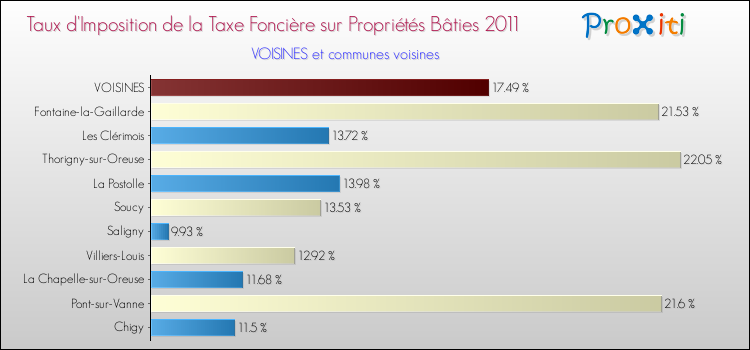 Taux d'imposition de la taxe foncière sur le bati 2011 pour VOISINES et les communes proches Comparaison des taux d'imposition de la taxe foncière sur le bati 2011 pour VOISINES et les communes voisines