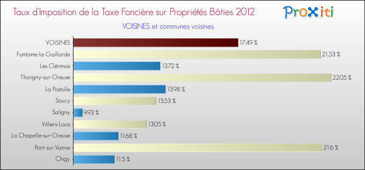 Taux d'imposition de la taxe foncière sur le bati 2012 pour VOISINES et les communes proches Comparaison des taux d'imposition de la taxe foncière sur le bati 2012 pour VOISINES et les communes voisines